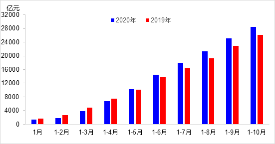 交通投資保持高位增長！1-10月全國完成交通固定資產(chǎn)投資2.8萬億元！